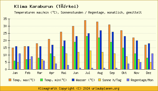 Klima Karaburun (Türkei)
