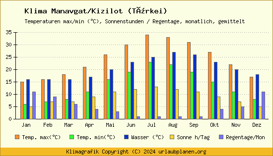 Klima Manavgat/Kizilot (Türkei)