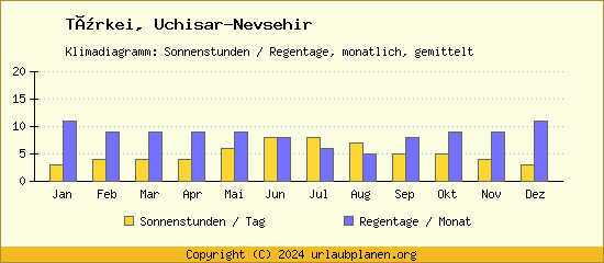 Klimadaten Uchisar Nevsehir Klimadiagramm: Regentage, Sonnenstunden