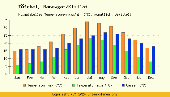 Klimadiagramm Manavgat/Kizilot (Wassertemperatur, Temperatur)