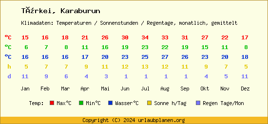 Klimatabelle Karaburun (Türkei)