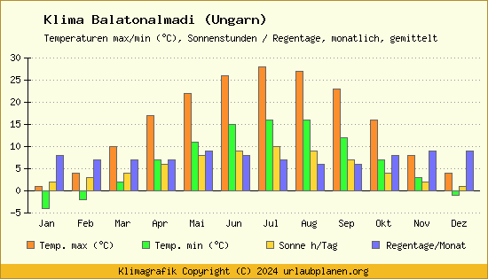 Klima Balatonalmadi (Ungarn)