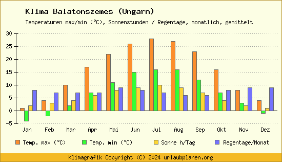 Klima Balatonszemes (Ungarn)