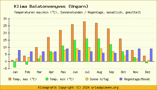 Klima Balatonvenyves (Ungarn)