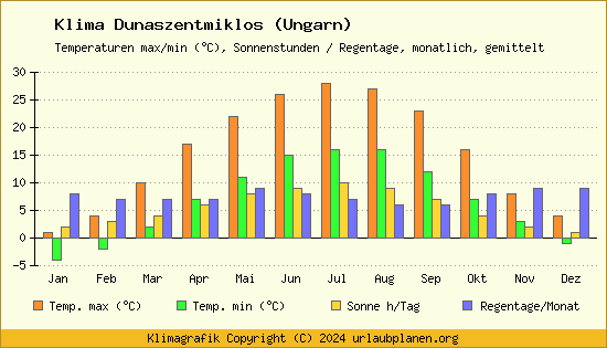 Klima Dunaszentmiklos (Ungarn)