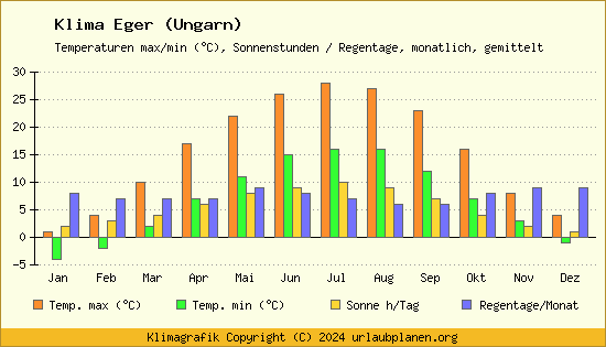 Klima Eger (Ungarn)