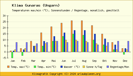 Klima Gunaras (Ungarn)