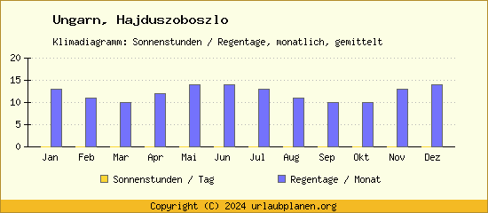 Klimadaten Hajduszoboszlo Klimadiagramm: Regentage, Sonnenstunden