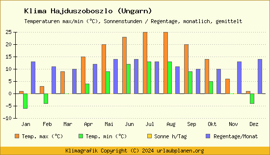 Klima Hajduszoboszlo (Ungarn)