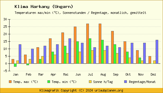 Klima Harkany (Ungarn)