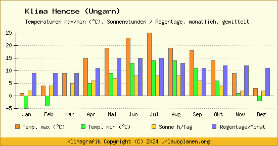 Klima Hencse (Ungarn)