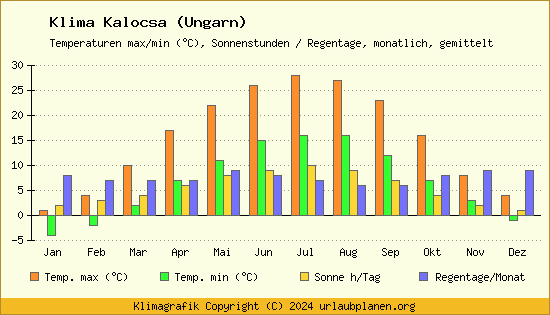 Klima Kalocsa (Ungarn)