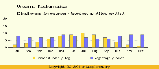 Klimadaten Kiskunmajsa Klimadiagramm: Regentage, Sonnenstunden