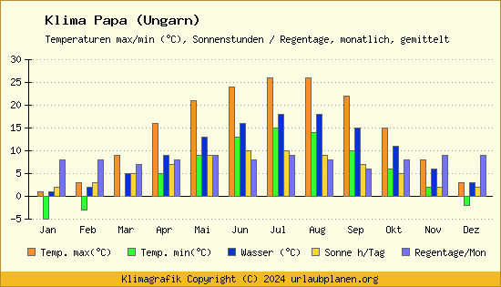 Klima Papa (Ungarn)