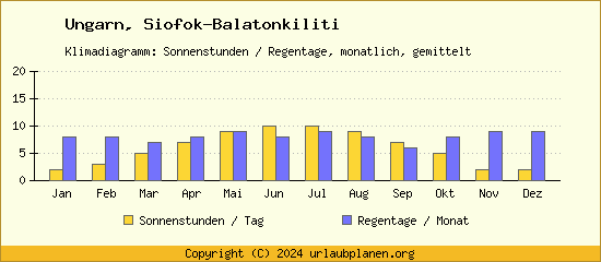 Klimadaten Siofok Balatonkiliti Klimadiagramm: Regentage, Sonnenstunden