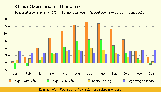 Klima Szentendre (Ungarn)
