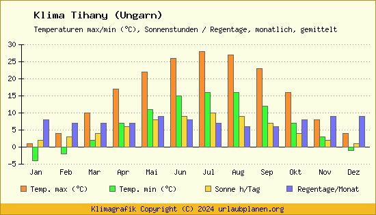 Klima Tihany (Ungarn)