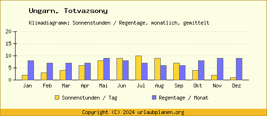 Klimadaten Totvazsony Klimadiagramm: Regentage, Sonnenstunden