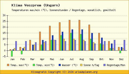 Klima Veszprem (Ungarn)