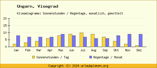 Klimadaten Visegrad Klimadiagramm: Regentage, Sonnenstunden