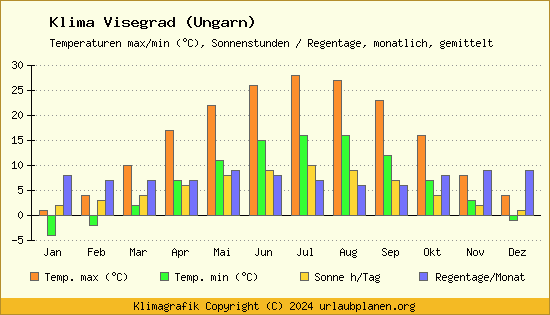 Klima Visegrad (Ungarn)