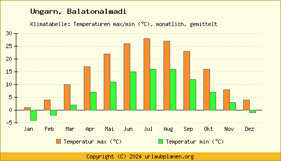 Klimadiagramm Balatonalmadi (Wassertemperatur, Temperatur)
