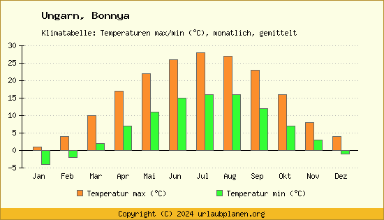Klimadiagramm Bonnya (Wassertemperatur, Temperatur)