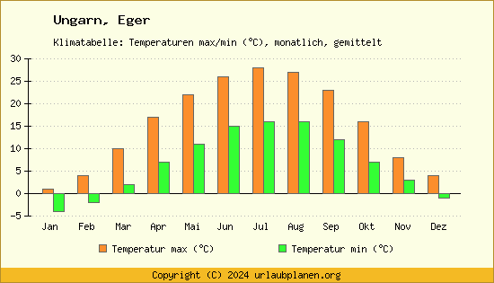 Klimadiagramm Eger (Wassertemperatur, Temperatur)