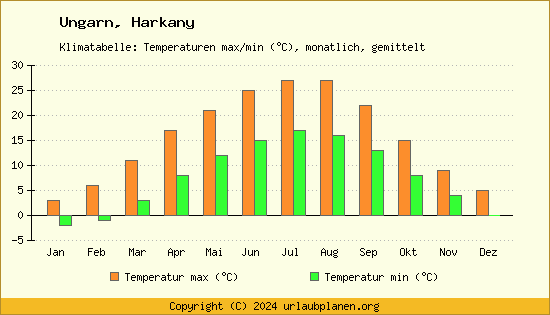 Klimadiagramm Harkany (Wassertemperatur, Temperatur)
