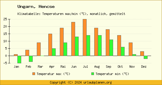 Klimadiagramm Hencse (Wassertemperatur, Temperatur)