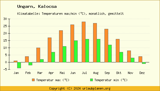 Klimadiagramm Kalocsa (Wassertemperatur, Temperatur)