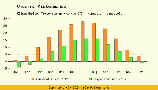 Klimadiagramm Kiskunmajsa (Wassertemperatur, Temperatur)