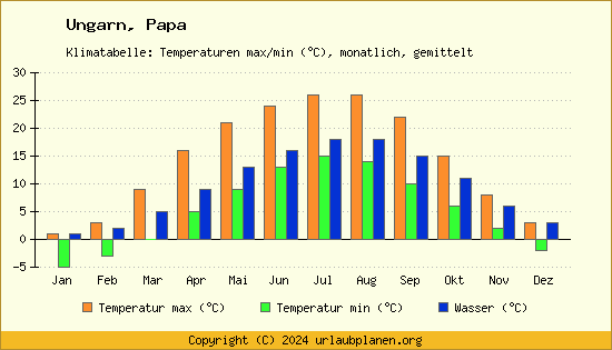 Klimadiagramm Papa (Wassertemperatur, Temperatur)