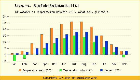 Klimadiagramm Siofok Balatonkiliti (Wassertemperatur, Temperatur)