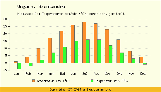 Klimadiagramm Szentendre (Wassertemperatur, Temperatur)