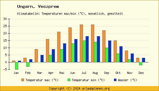 Klimadiagramm Veszprem (Wassertemperatur, Temperatur)