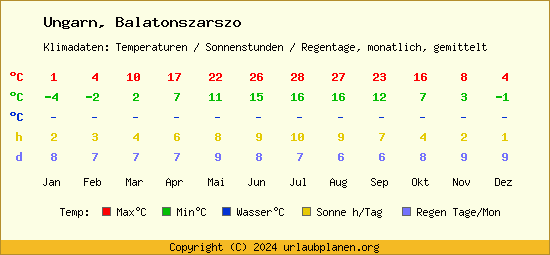 Klimatabelle Balatonszarszo (Ungarn)