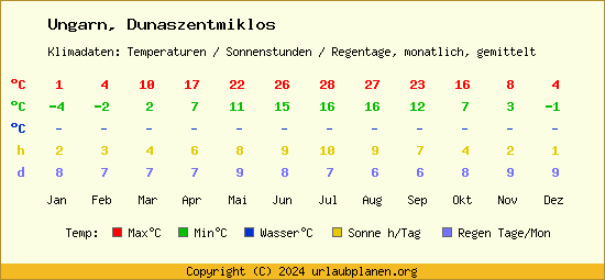 Klimatabelle Dunaszentmiklos (Ungarn)