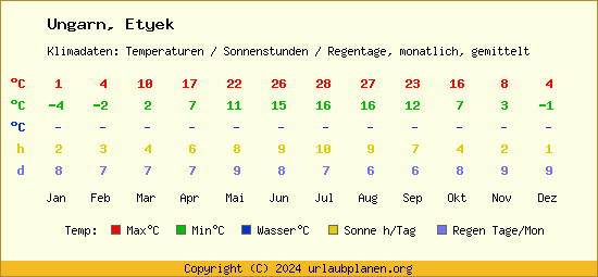 Klimatabelle Etyek (Ungarn)