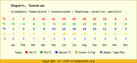 Klimatabelle Gunaras (Ungarn)