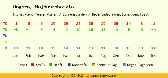 Klimatabelle Hajduszoboszlo (Ungarn)