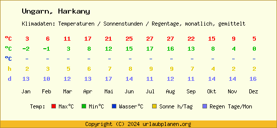 Klimatabelle Harkany (Ungarn)