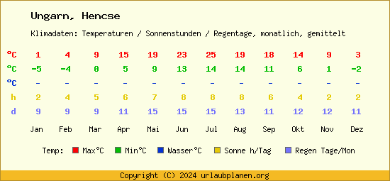 Klimatabelle Hencse (Ungarn)
