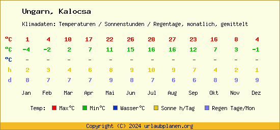Klimatabelle Kalocsa (Ungarn)