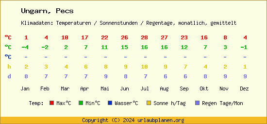 Klimatabelle Pecs (Ungarn)