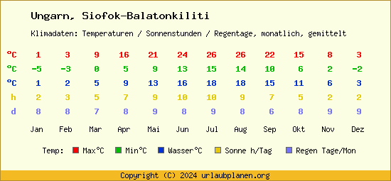 Klimatabelle Siofok Balatonkiliti (Ungarn)