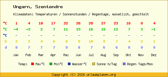 Klimatabelle Szentendre (Ungarn)
