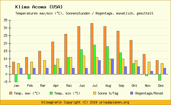 Klima Acoma (USA)