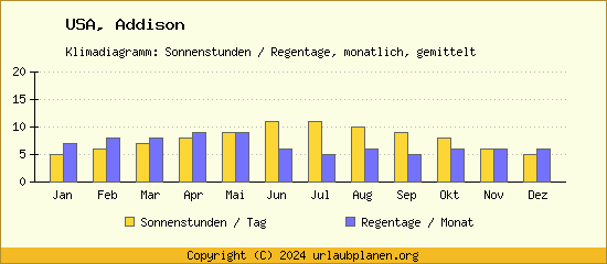 Klimadaten Addison Klimadiagramm: Regentage, Sonnenstunden