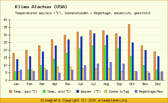 Klima Alachua (USA)